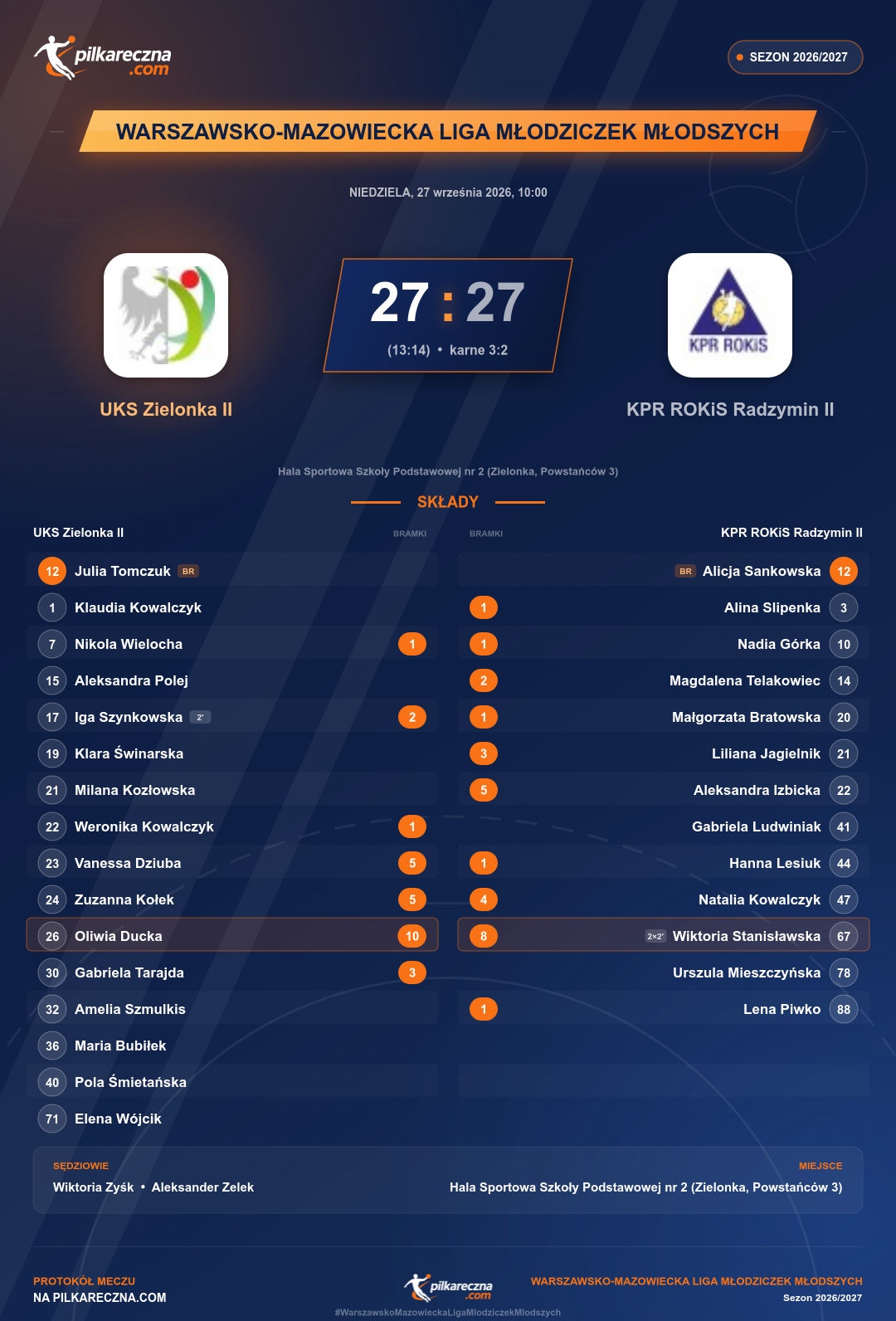 Podsumowanie meczu - Warszawsko-Mazowiecka Liga Młodziczek Młodszych kobiet: UKS Zielonka II 27-27 KPR ROKiS Radzymin II (karne)