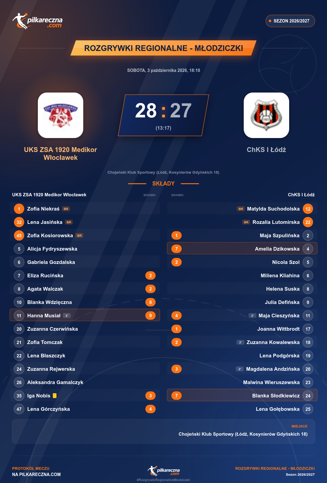 Podsumowanie meczu - Rozgrywki Regionalne - Młodziczki kobiet: UKS ZSA 1920 Medikor Włocławek 28-27 ChKS I Łódź