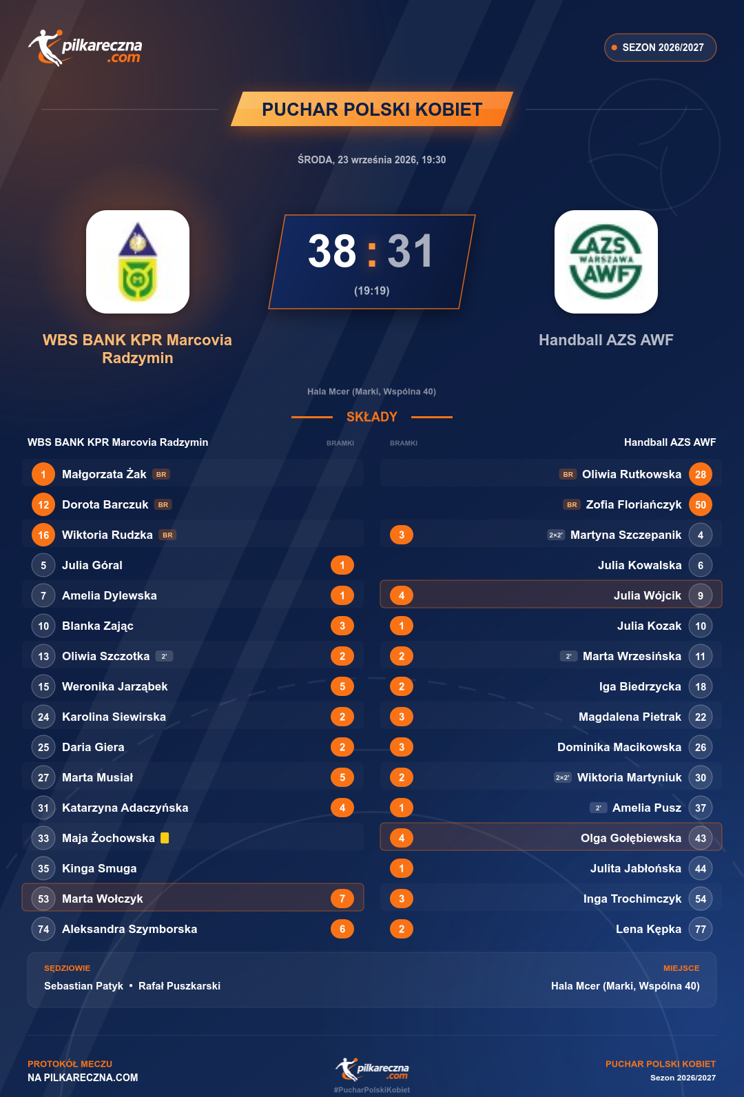 Podsumowanie meczu - Puchar Polski Kobiet kobiet: WBS BANK KPR Marcovia Radzymin 38-31 Handball AZS AWF