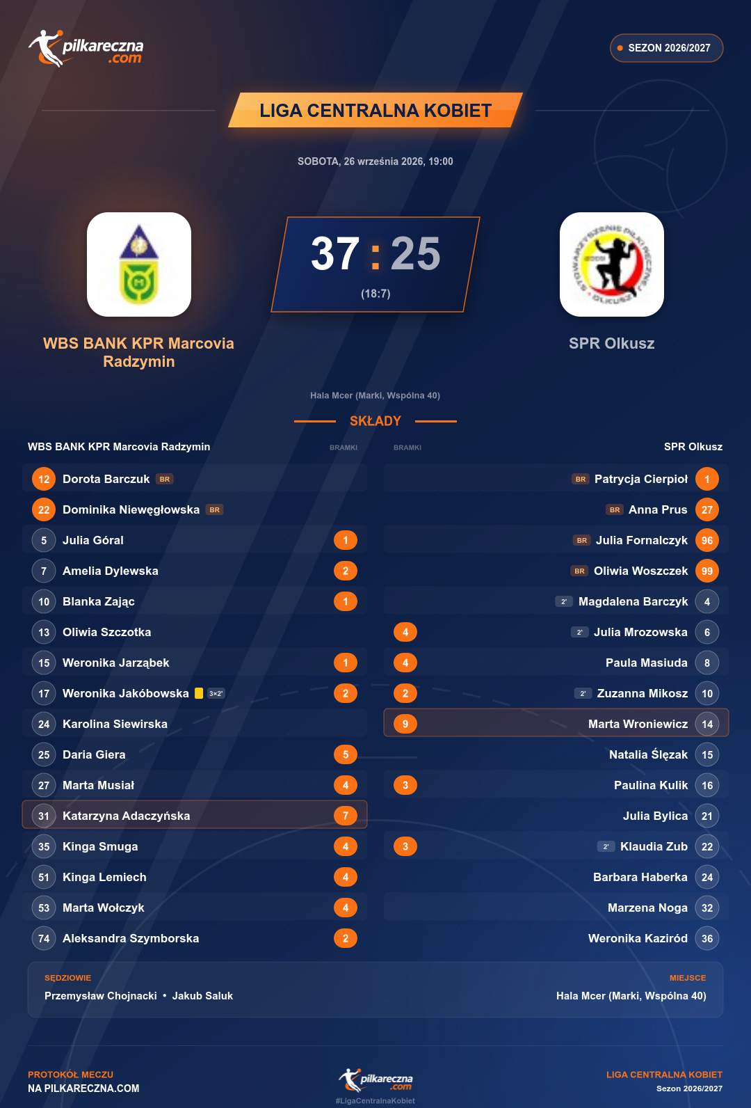 Podsumowanie meczu - Liga Centralna Kobiet kobiet: WBS BANK KPR Marcovia Radzymin 37-25 SPR Olkusz