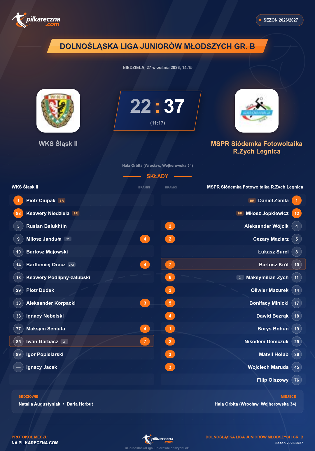 Podsumowanie meczu - Dolnośląska Liga Juniorów Młodszych gr. B: WKS Śląsk II 22-37 MSPR Siódemka Fotowoltaika R.Zych Legnica