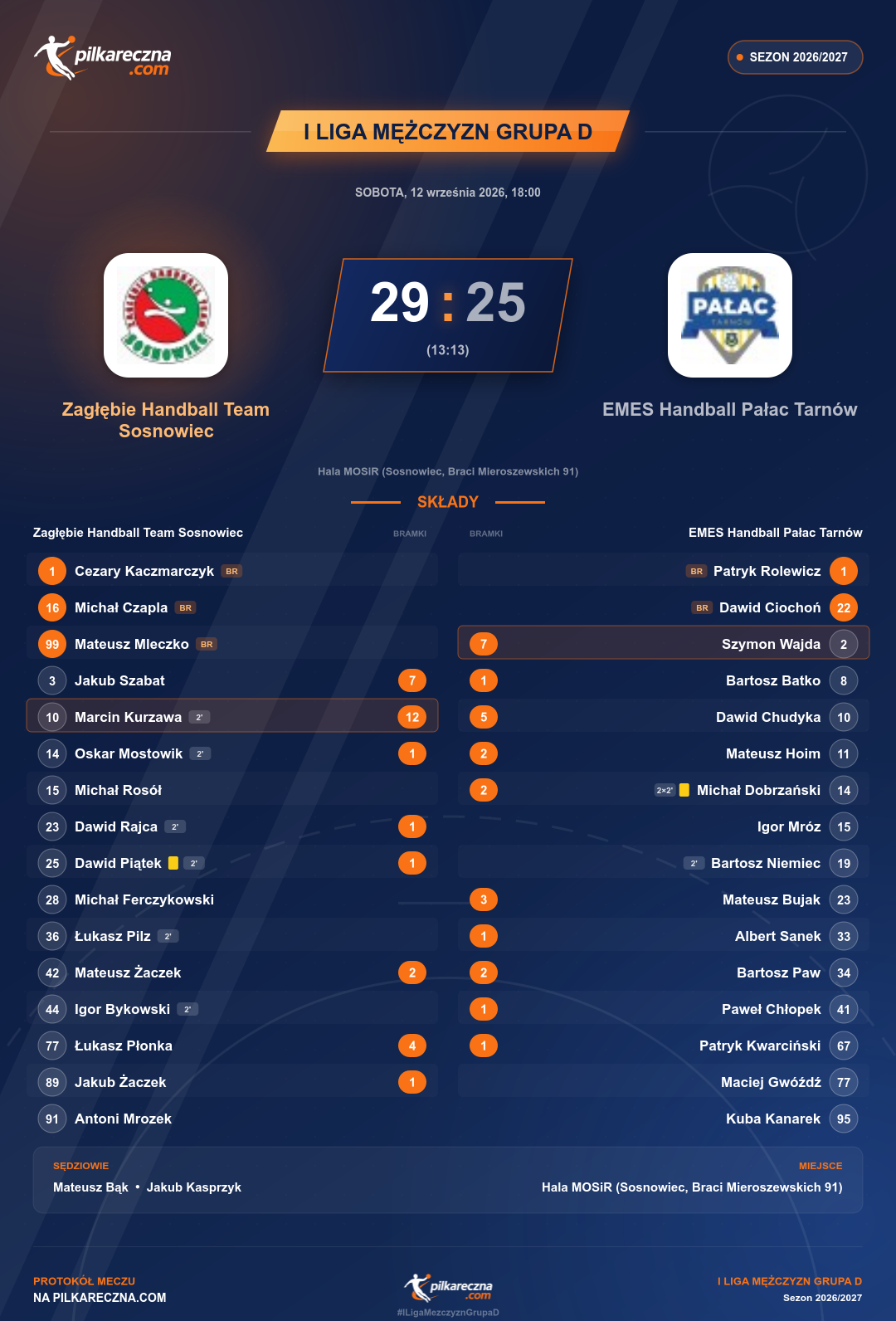 Podsumowanie meczu - I Liga Mężczyzn Grupa D: Zagłębie Handball Team Sosnowiec 29-25 EMES Handball Pałac Tarnów