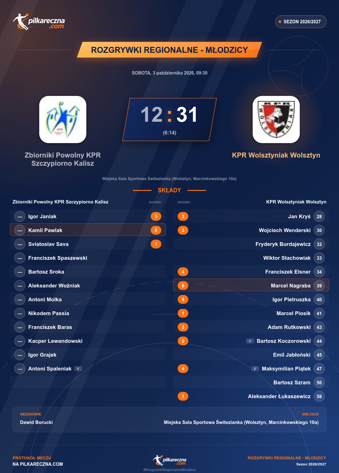 Podsumowanie meczu - Rozgrywki Regionalne - Młodzicy: Zbiorniki Powolny KPR Szczypiorno Kalisz 12-31 KPR Wolsztyniak Wolsztyn