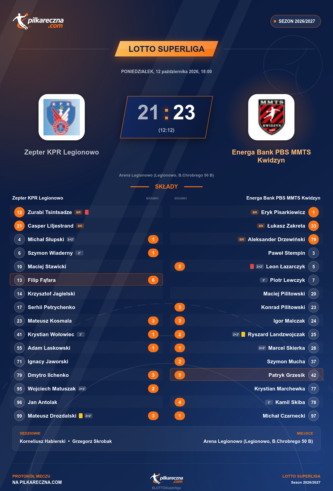 Podsumowanie meczu - LOTTO Superliga: Zepter KPR Legionowo 21-23 Energa Bank PBS MMTS Kwidzyn
