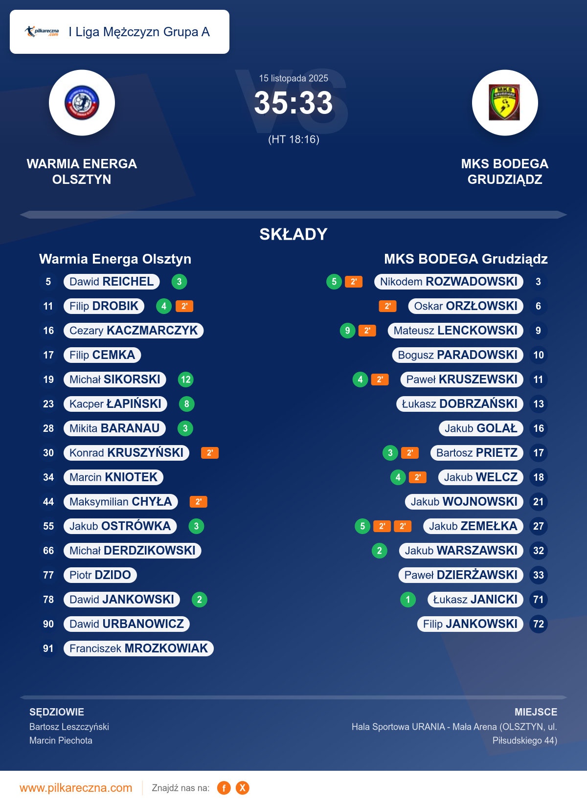 Podsumowanie meczu - I Liga Mężczyzn Grupa A: Warmia Energa Olsztyn 35–33 MKS BODEGA Grudziądz