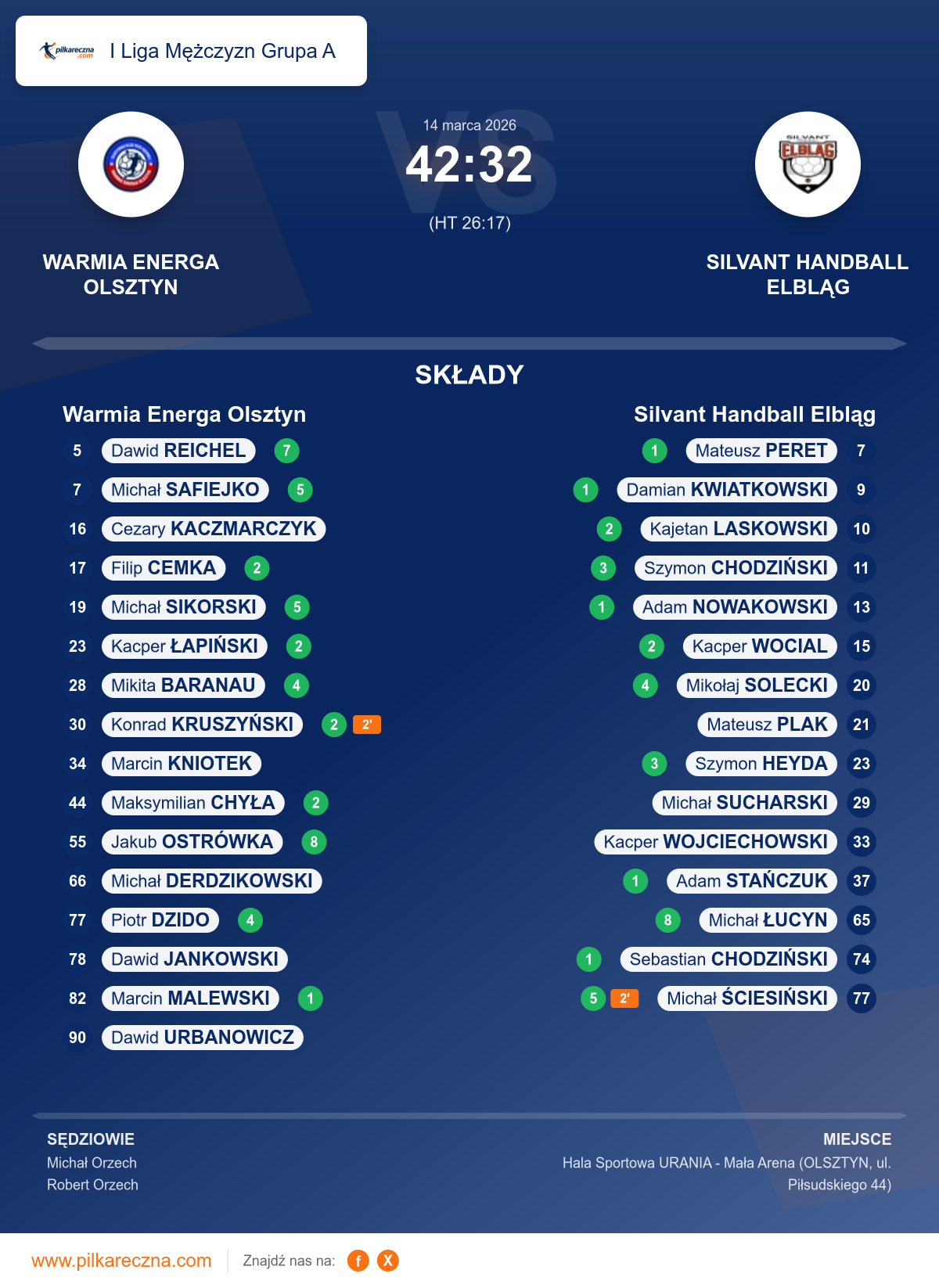 Podsumowanie meczu - I Liga Mężczyzn Grupa A: Warmia Energa Olsztyn 42–32 Silvant Handball Elbląg