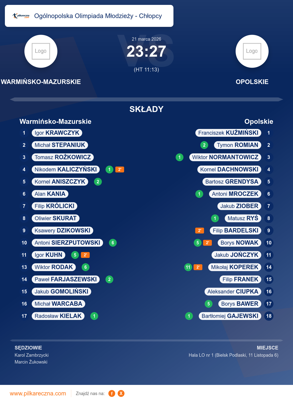 Podsumowanie meczu - Ogólnopolska Olimpiada Młodzieży - Chłopcy : Warmińsko-Mazurskie 23–27 Opolskie