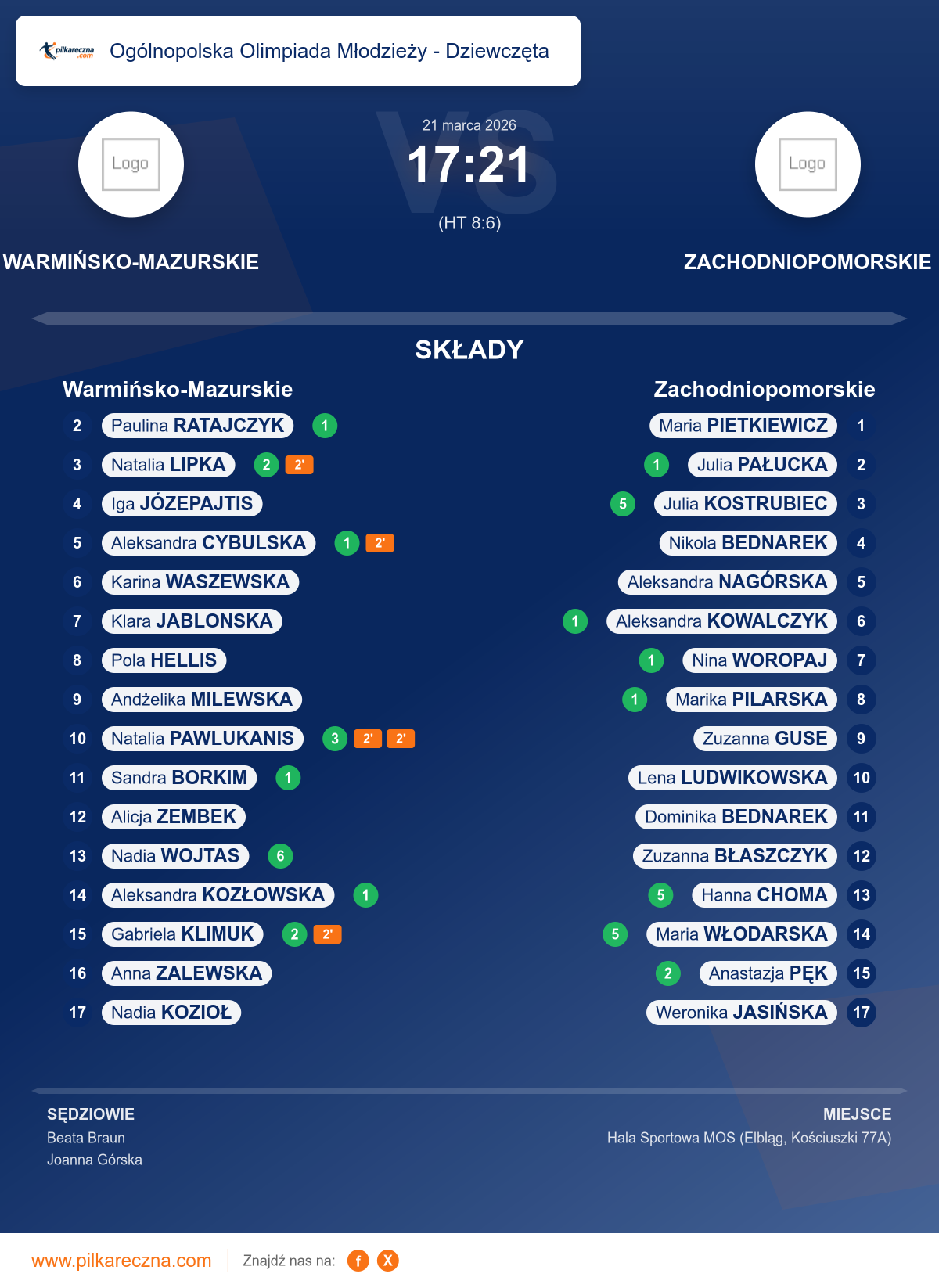 Podsumowanie meczu - Ogólnopolska Olimpiada Młodzieży - Dziewczęta kobiet: Warmińsko-Mazurskie 17–21 Zachodniopomorskie