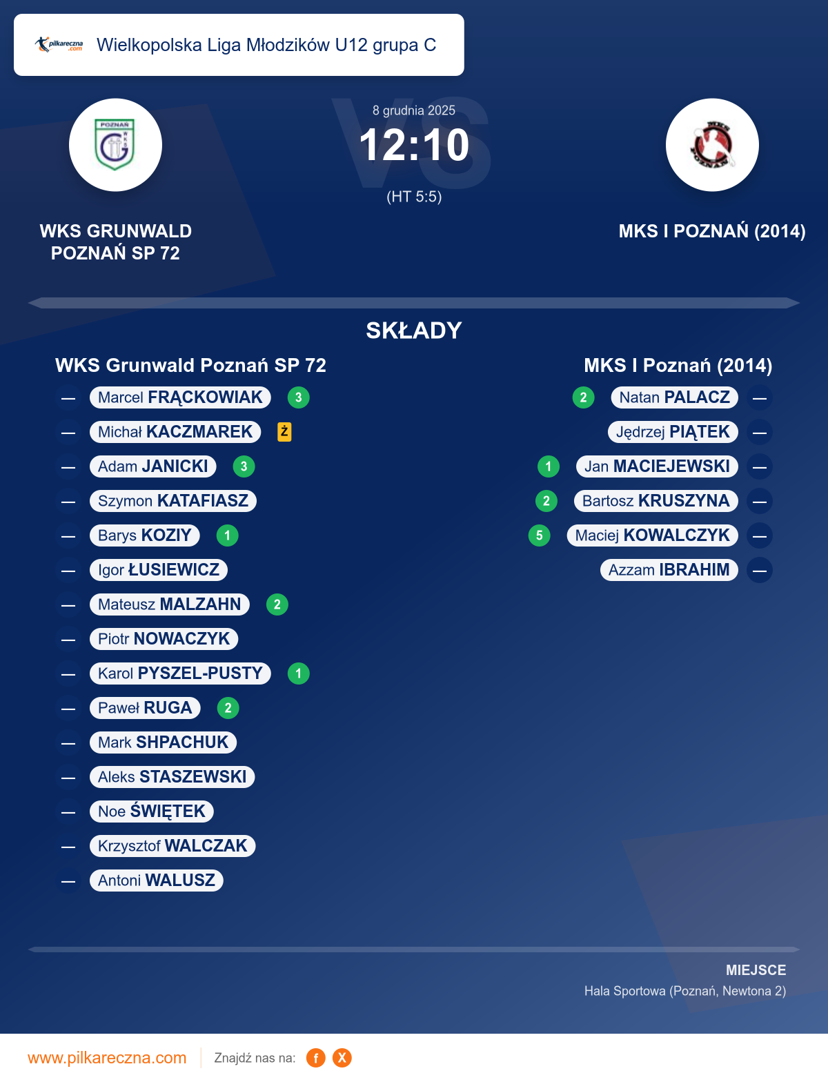 Podsumowanie meczu - Wielkopolska Liga Młodzików U12 grupa C: WKS Grunwald Poznań SP 72 12–10 MKS I Poznań (2014)
