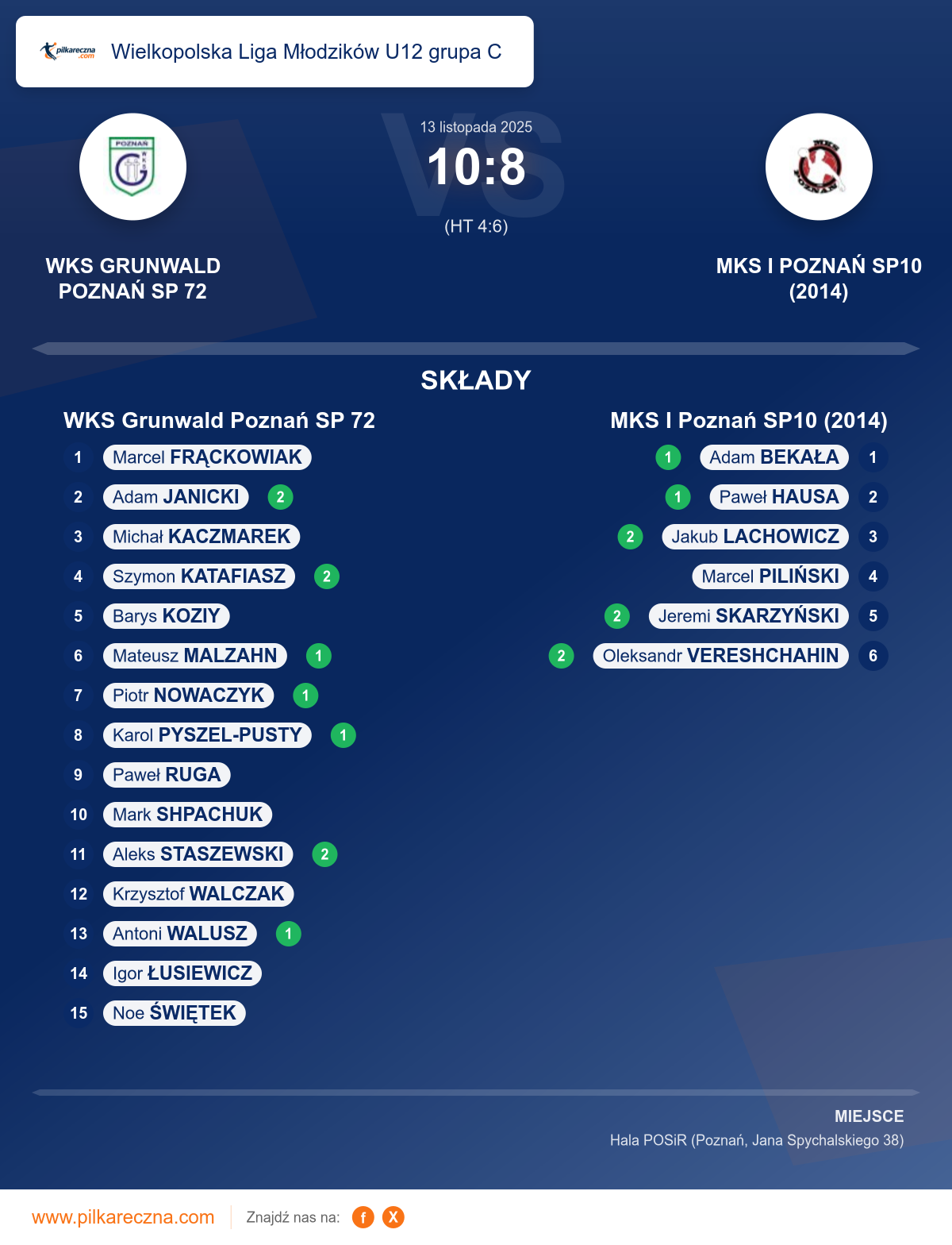 Podsumowanie meczu - Wielkopolska Liga Młodzików U12 grupa C: WKS Grunwald Poznań SP 72 10–8 MKS I Poznań SP10 (2014)