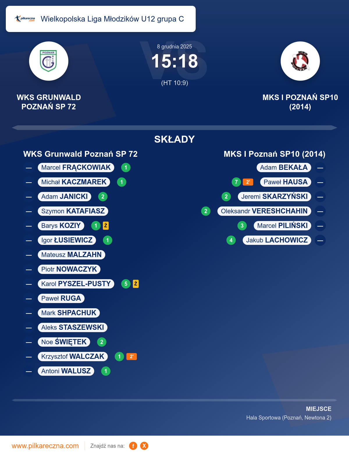 Podsumowanie meczu - Wielkopolska Liga Młodzików U12 grupa C: WKS Grunwald Poznań SP 72 15–18 MKS I Poznań SP10 (2014)