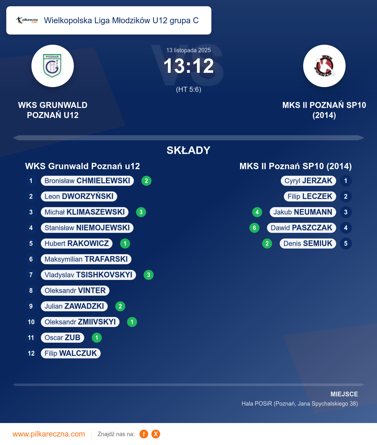 Podsumowanie meczu - Wielkopolska Liga Młodzików U12 grupa C: WKS Grunwald Poznań u12 13–12 MKS II Poznań SP10 (2014)