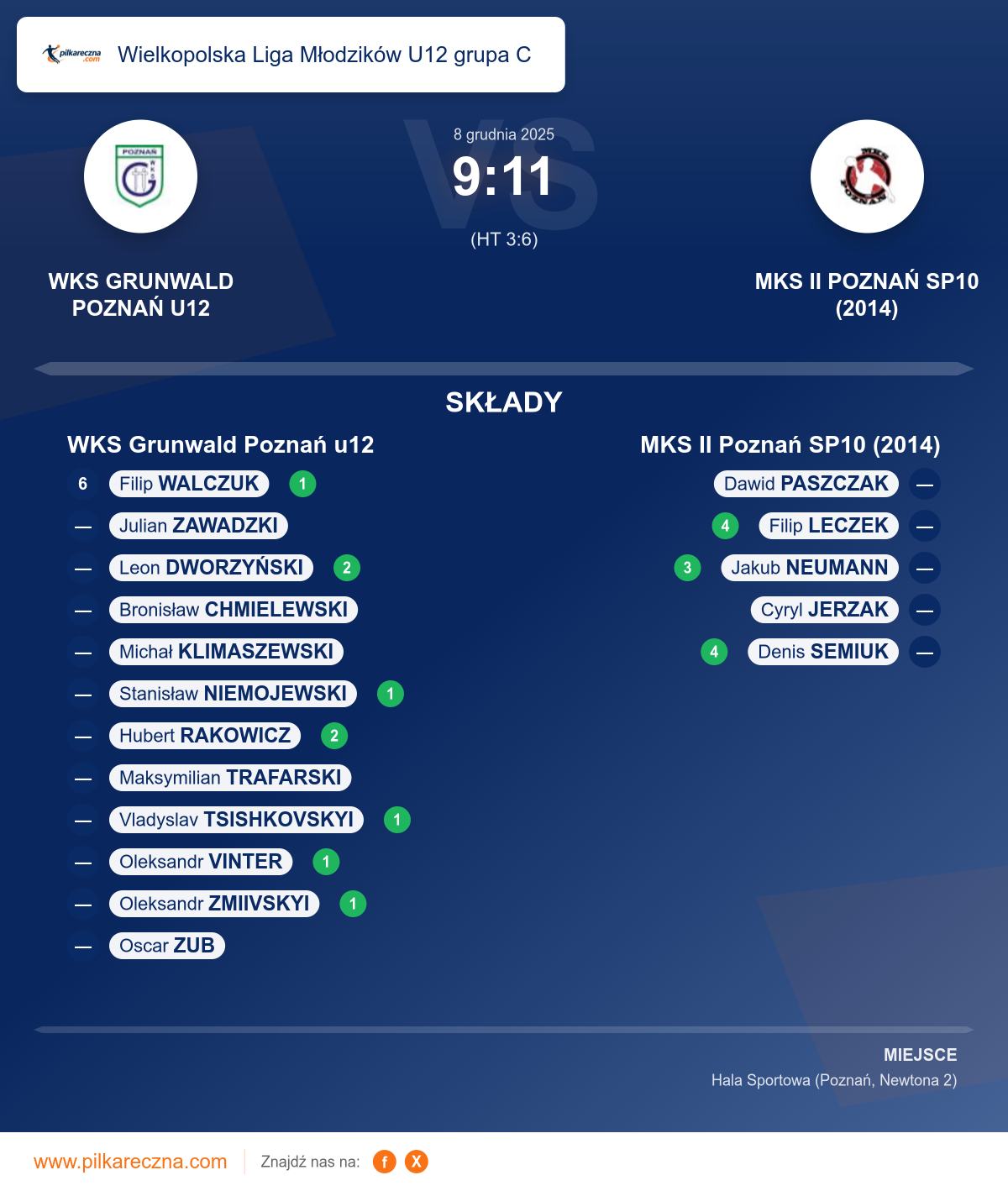 Podsumowanie meczu - Wielkopolska Liga Młodzików U12 grupa C: WKS Grunwald Poznań u12 9–11 MKS II Poznań SP10 (2014)
