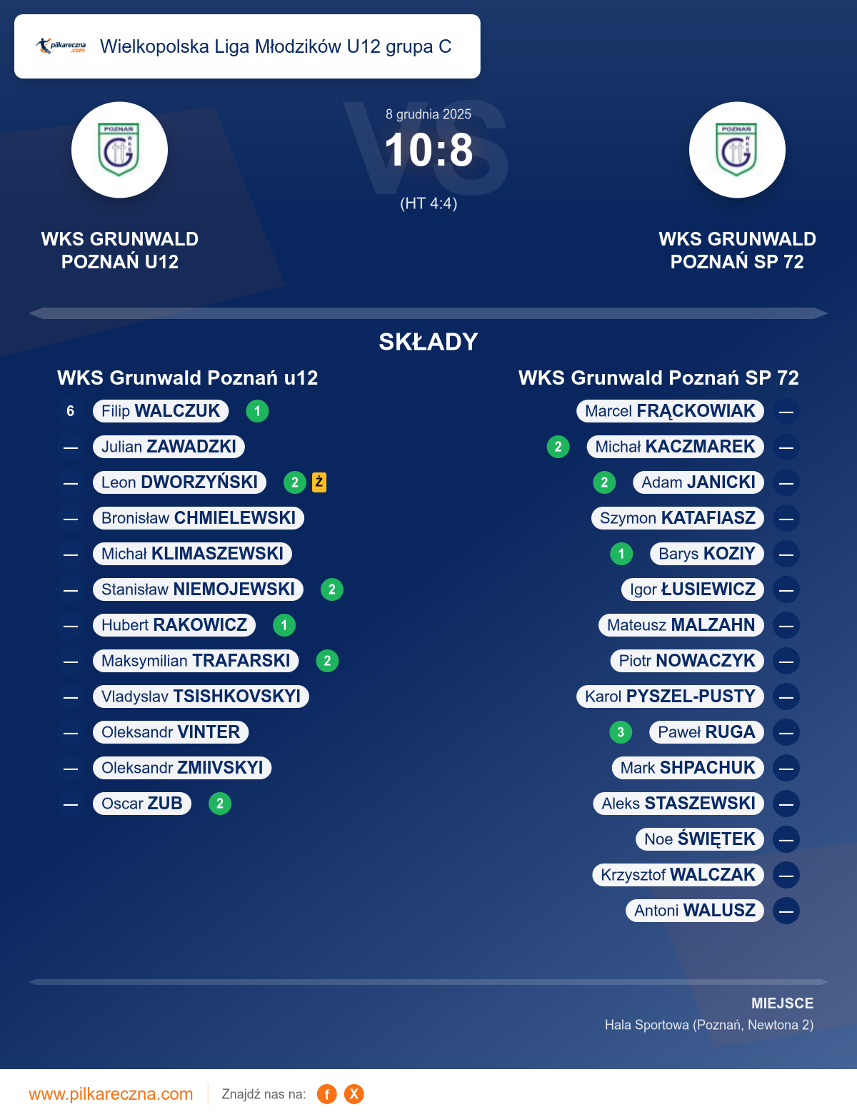 Podsumowanie meczu - Wielkopolska Liga Młodzików U12 grupa C: WKS Grunwald Poznań u12 10–8 WKS Grunwald Poznań SP 72