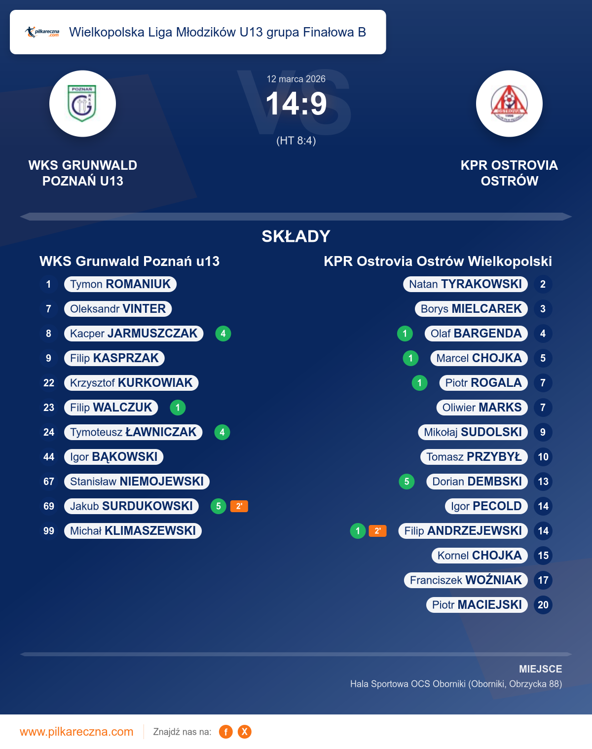 Podsumowanie meczu - Wielkopolska Liga Młodzików U13 grupa Finałowa B: WKS Grunwald Poznań u13 14–9 KPR Ostrovia Ostrów Wielkopolski