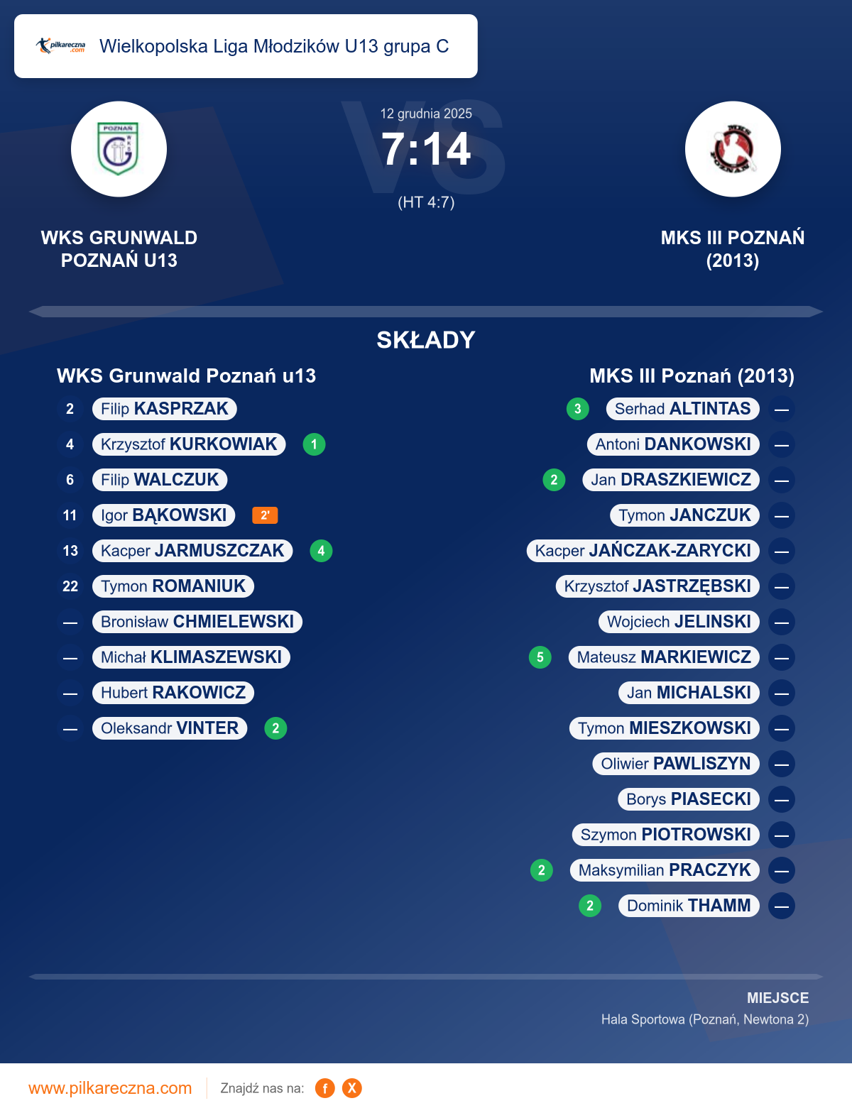 Podsumowanie meczu - Wielkopolska Liga Młodzików U13 grupa C: WKS Grunwald Poznań u13 7–14 MKS III Poznań (2013)