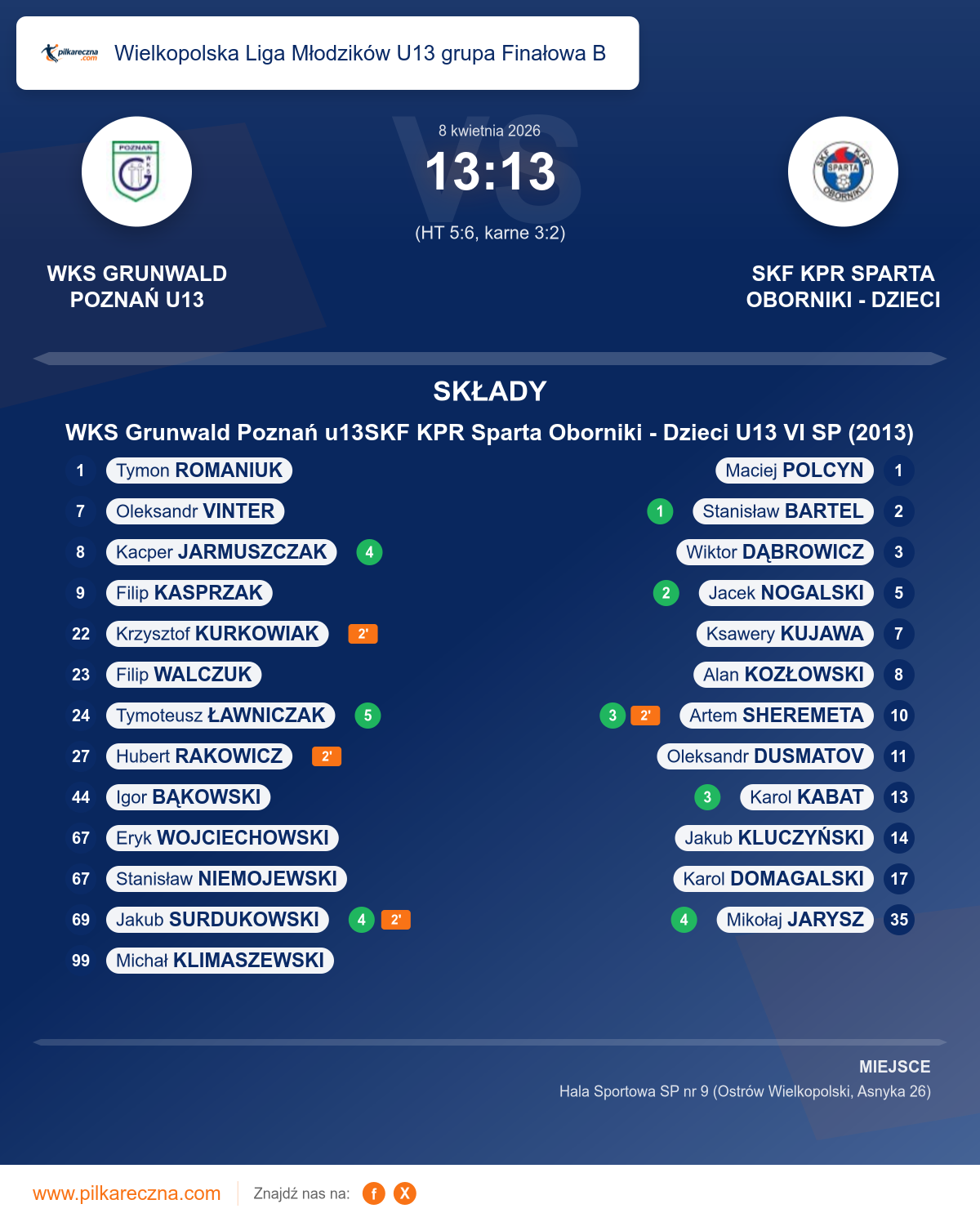 Podsumowanie meczu - Wielkopolska Liga Młodzików U13 grupa Finałowa B: WKS Grunwald Poznań u13 13–13 SKF KPR Sparta Oborniki - Dzieci U13 VI SP (2013) (karne)
