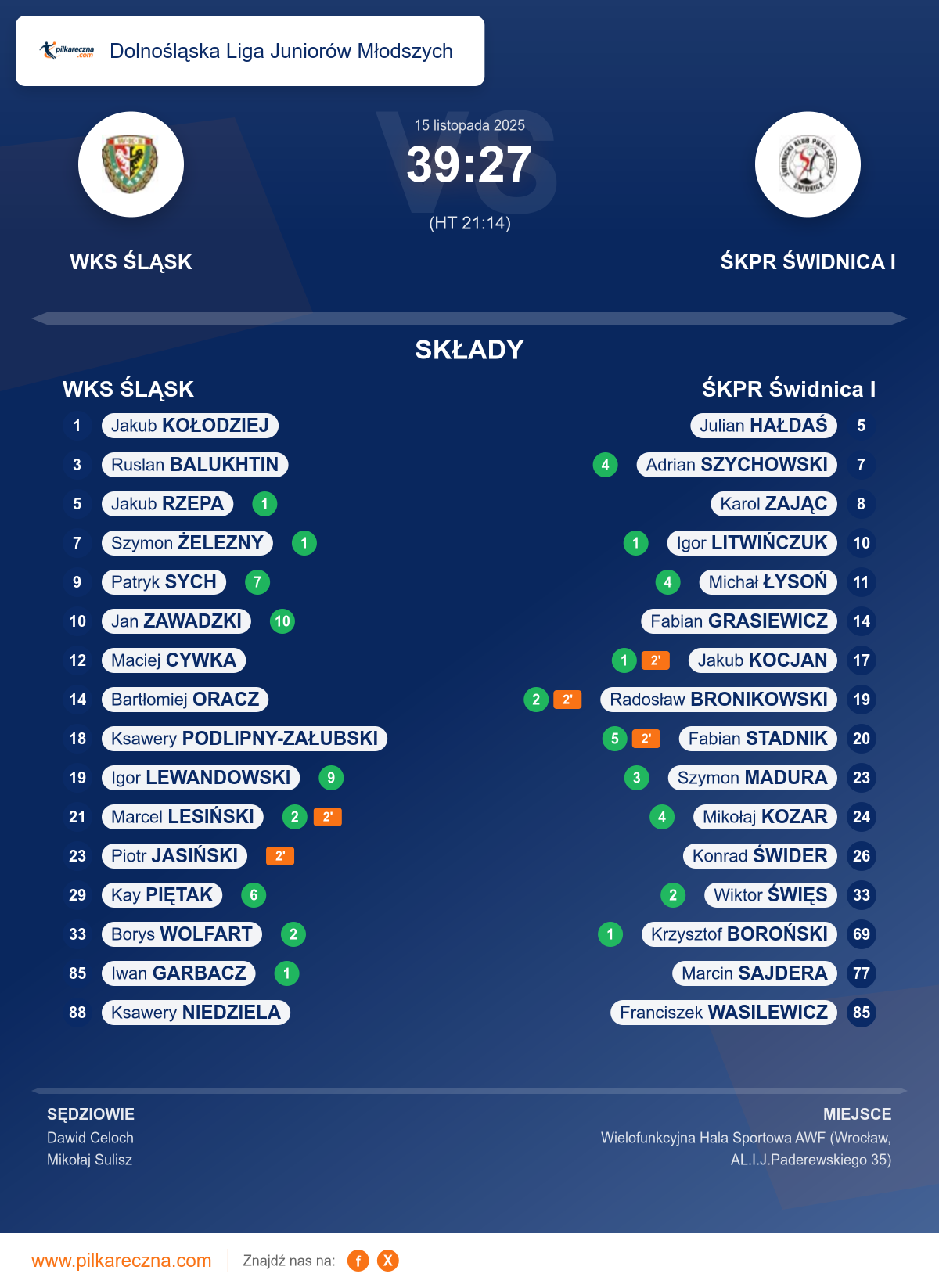 Podsumowanie meczu - Dolnośląska Liga Juniorów Młodszych: WKS ŚLĄSK 39–27 ŚKPR Świdnica I
