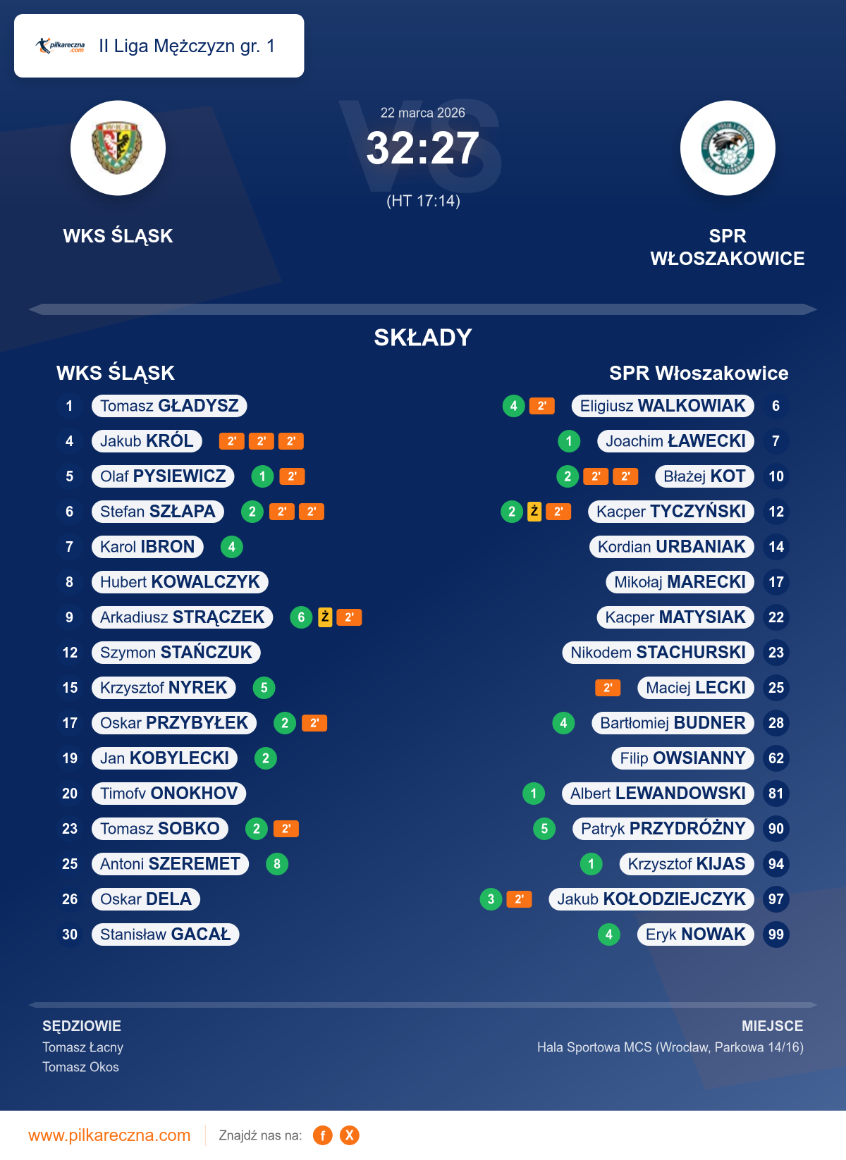 Podsumowanie meczu - II Liga Mężczyzn gr. 1: WKS ŚLĄSK 32–27 SPR Włoszakowice