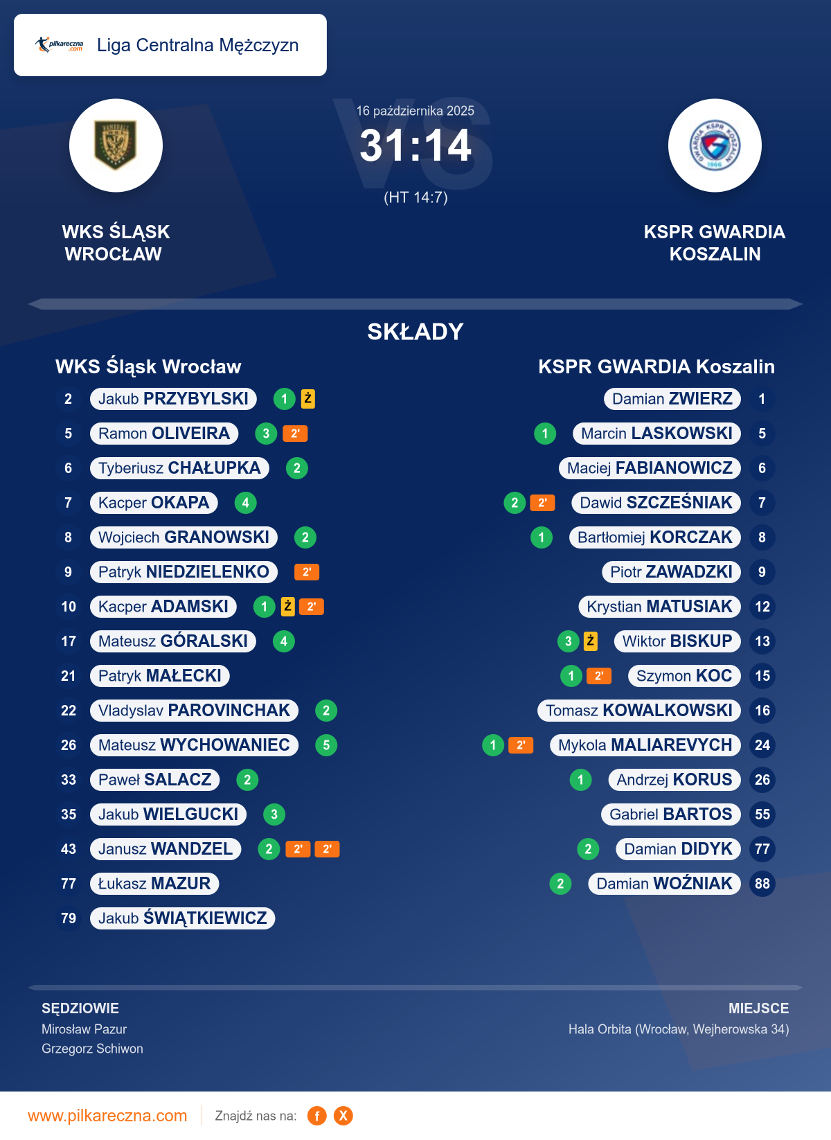 Podsumowanie meczu - Liga Centralna Mężczyzn: WKS Śląsk Wrocław 31–14 KSPR GWARDIA Koszalin