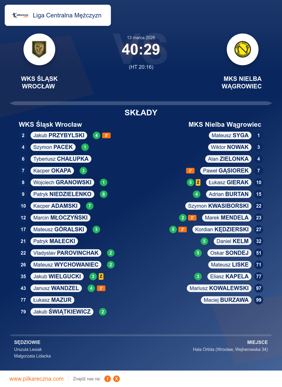 Podsumowanie meczu - Liga Centralna Mężczyzn: WKS Śląsk Wrocław 40–29 MKS Nielba Wągrowiec