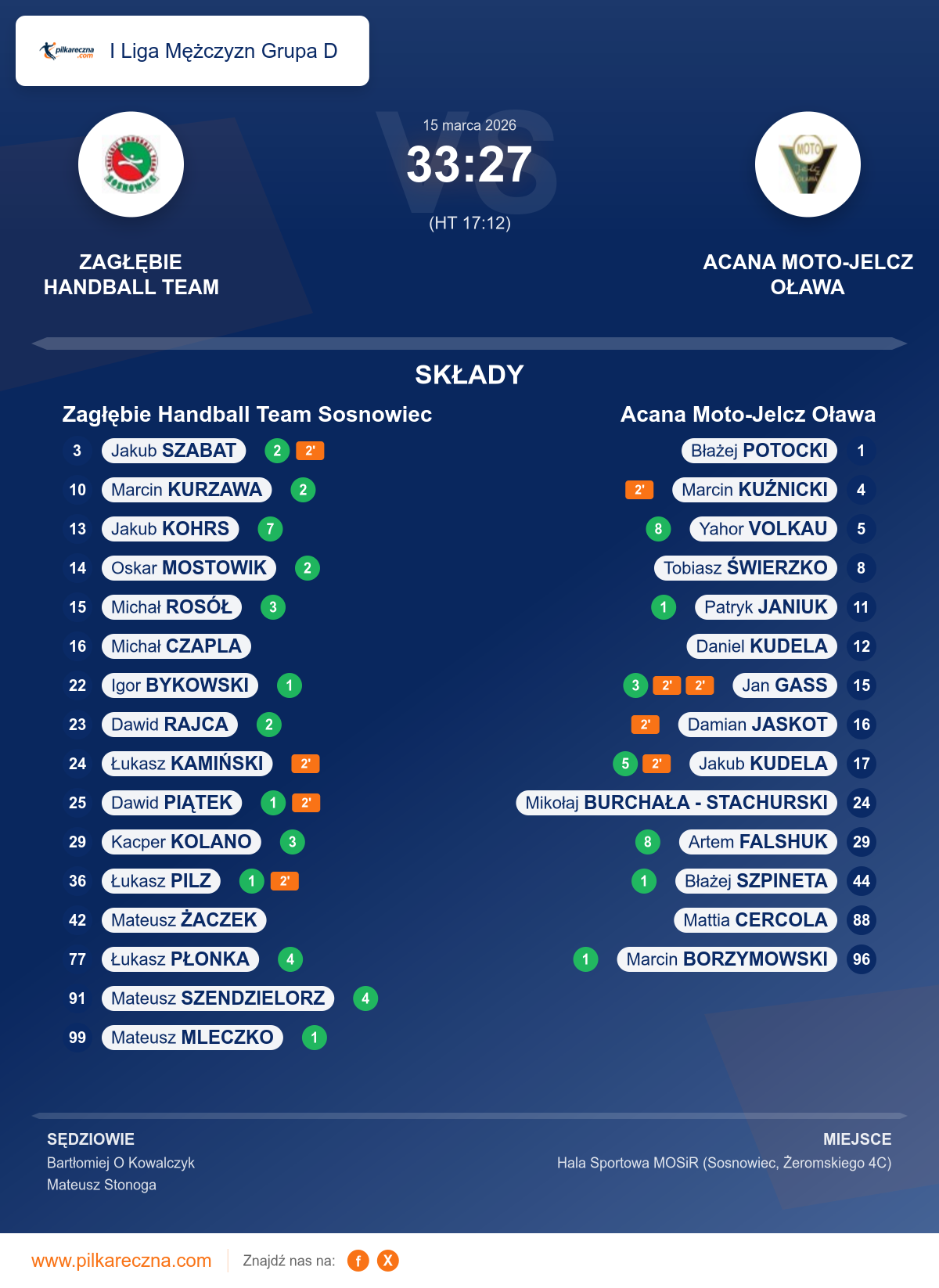 Podsumowanie meczu - I Liga Mężczyzn Grupa D: Zagłębie Handball Team Sosnowiec 33–27 Acana Moto-Jelcz Oława