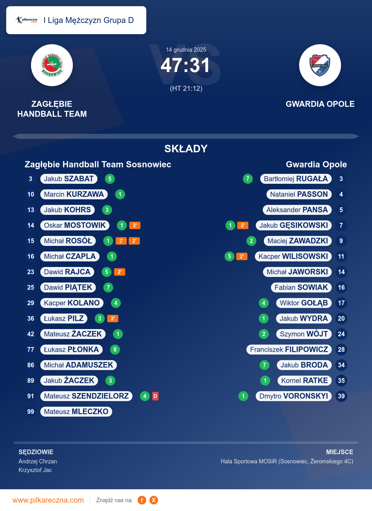 Podsumowanie meczu - I Liga Mężczyzn Grupa D: Zagłębie Handball Team Sosnowiec 47–31 Gwardia Opole
