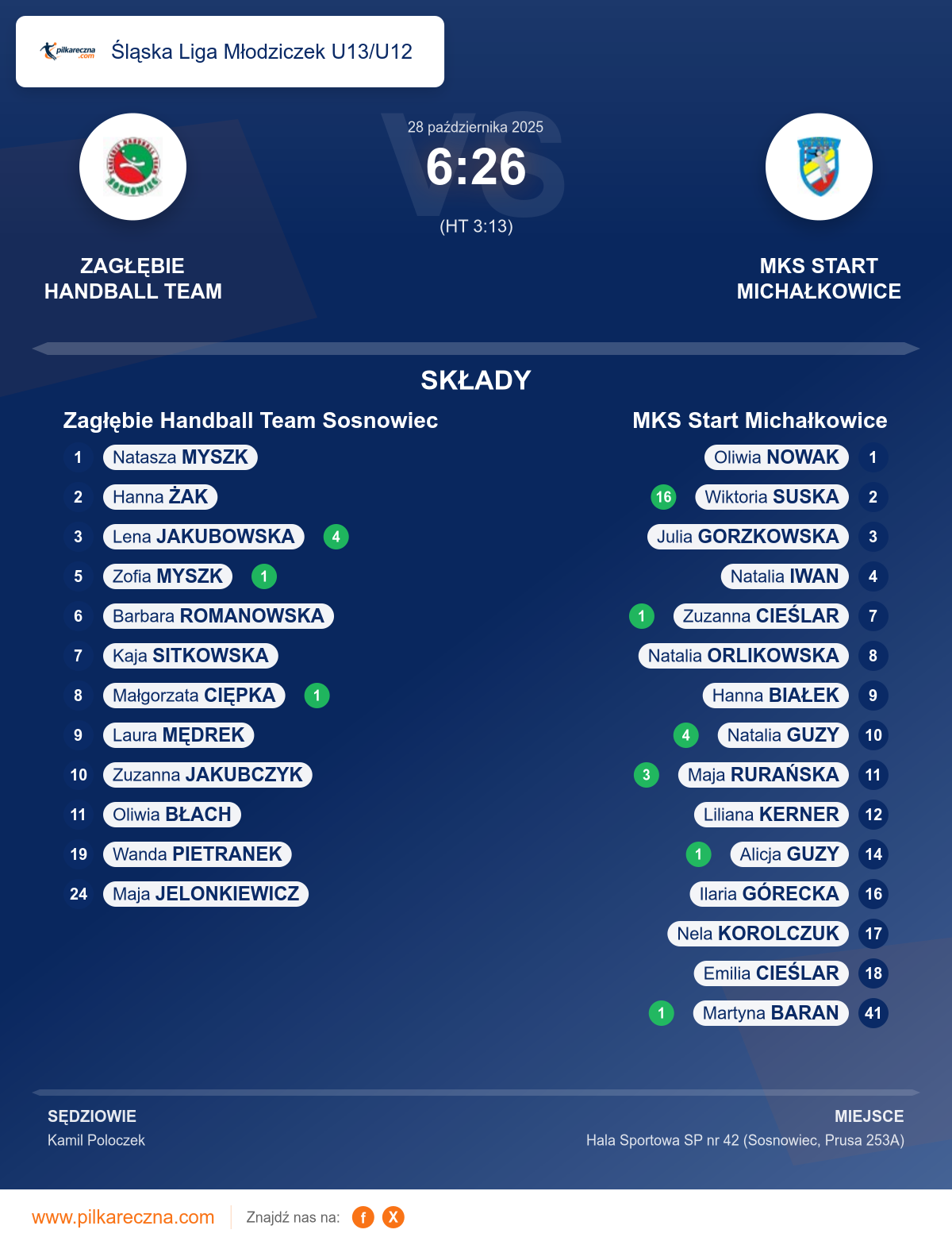 Podsumowanie meczu - Śląska Liga Młodziczek U13/U12 kobiet: Zagłębie Handball Team Sosnowiec 6–26 MKS Start Michałkowice