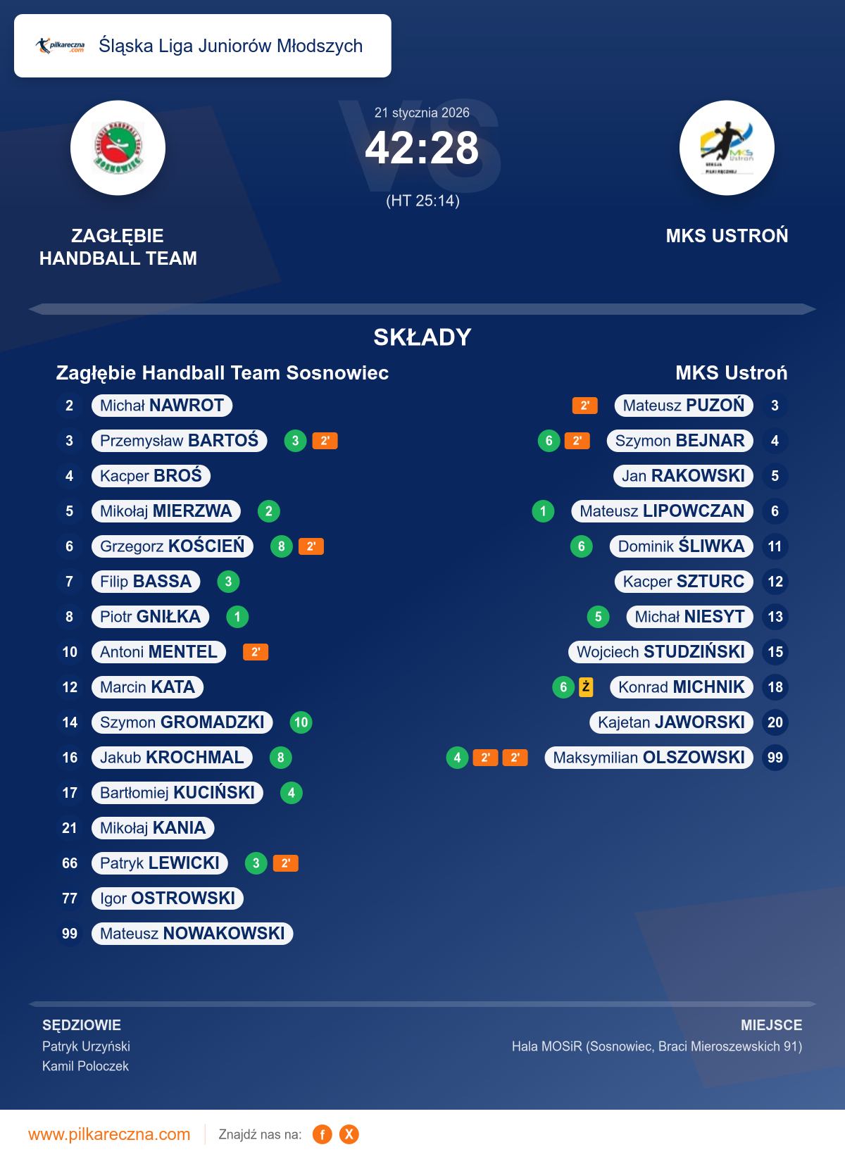 Podsumowanie meczu - Śląska Liga Juniorów Młodszych: Zagłębie Handball Team Sosnowiec 42–28 MKS Ustroń