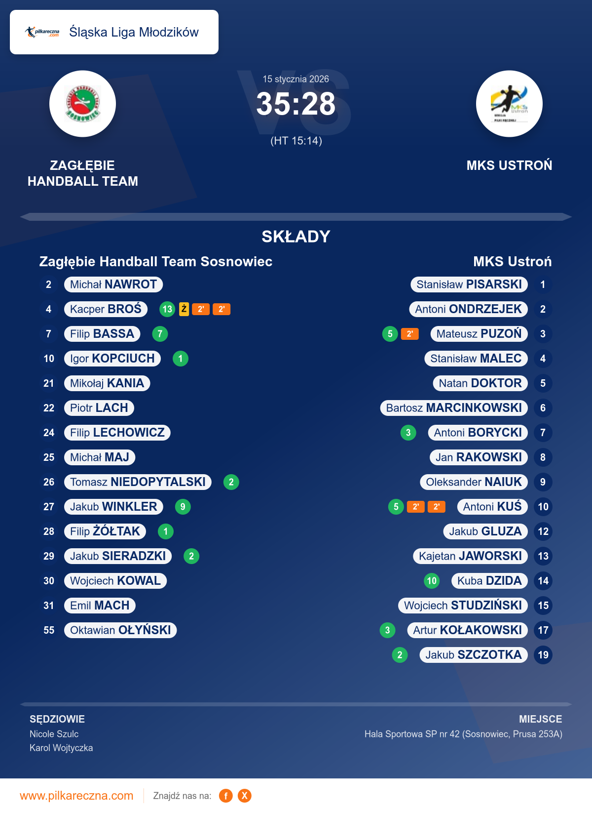 Podsumowanie meczu - Śląska Liga Młodzików: Zagłębie Handball Team Sosnowiec 35–28 MKS Ustroń