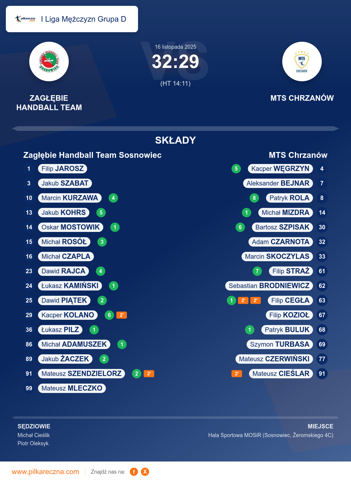 Podsumowanie meczu - I Liga Mężczyzn Grupa D: Zagłębie Handball Team Sosnowiec 32–29 MTS Chrzanów
