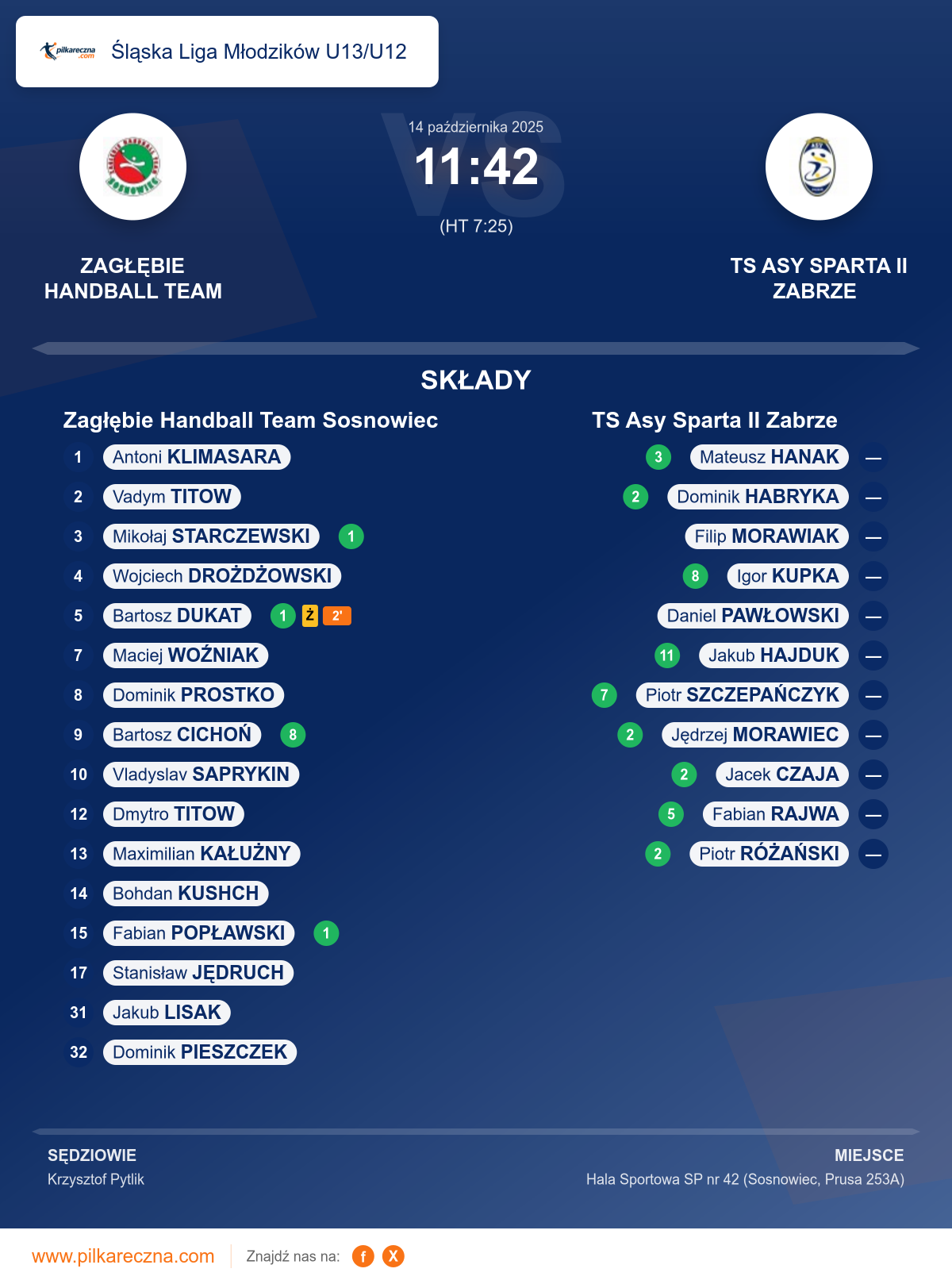 Podsumowanie meczu - Śląska Liga Młodzików U13/U12: Zagłębie Handball Team Sosnowiec 11–42 TS Asy Sparta II Zabrze