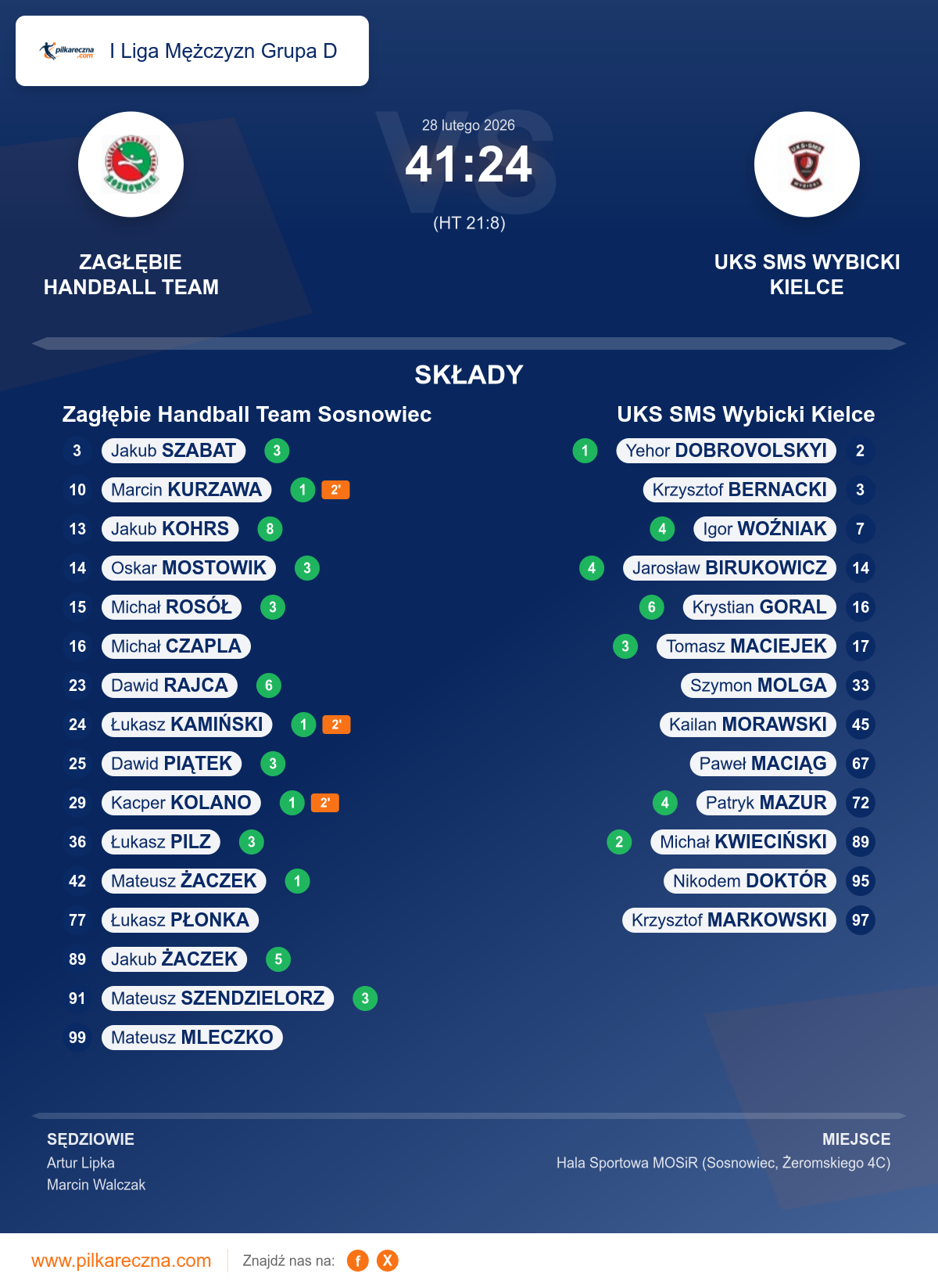 Podsumowanie meczu - I Liga Mężczyzn Grupa D: Zagłębie Handball Team Sosnowiec 41–24 UKS SMS Wybicki Kielce