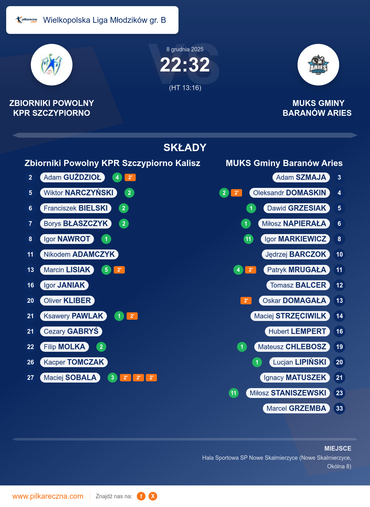 Podsumowanie meczu - Wielkopolska Liga Młodzików gr. B: Zbiorniki Powolny KPR Szczypiorno Kalisz 22–32 MUKS Gminy Baranów Aries