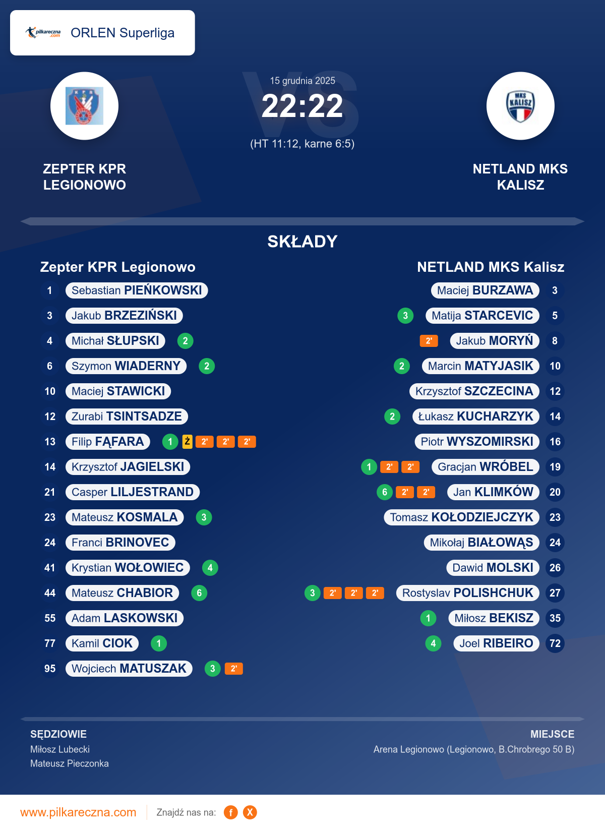 Podsumowanie meczu - ORLEN Superliga: Zepter KPR Legionowo 22–22 NETLAND MKS Kalisz (karne)
