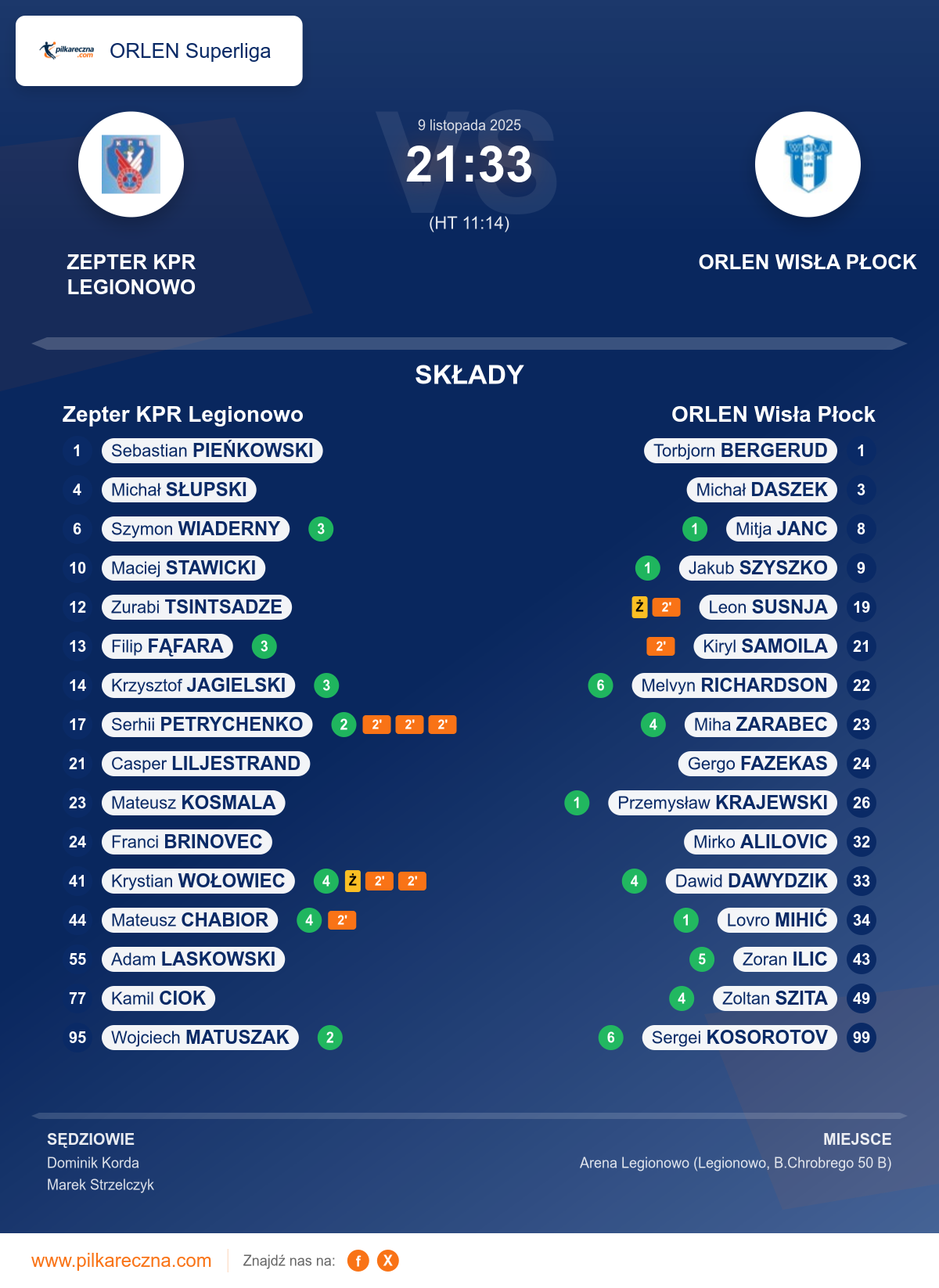 Podsumowanie meczu - ORLEN Superliga: Zepter KPR Legionowo 21–33 ORLEN Wisła Płock