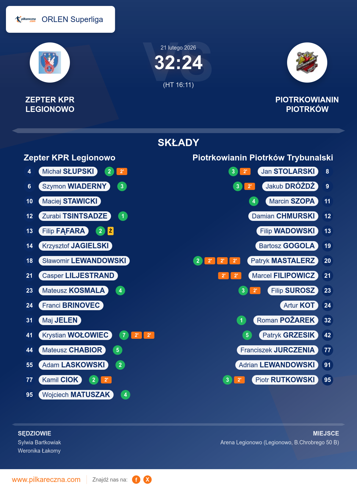 Podsumowanie meczu - ORLEN Superliga: Zepter KPR Legionowo 32–24 Piotrkowianin Piotrków Trybunalski