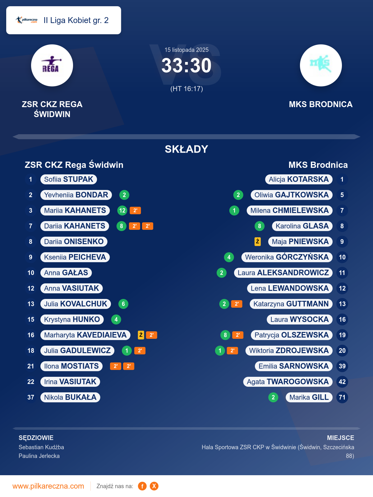 Podsumowanie meczu - II Liga Kobiet gr. 2 kobiet: ZSR CKZ Rega Świdwin 33–30 MKS Brodnica