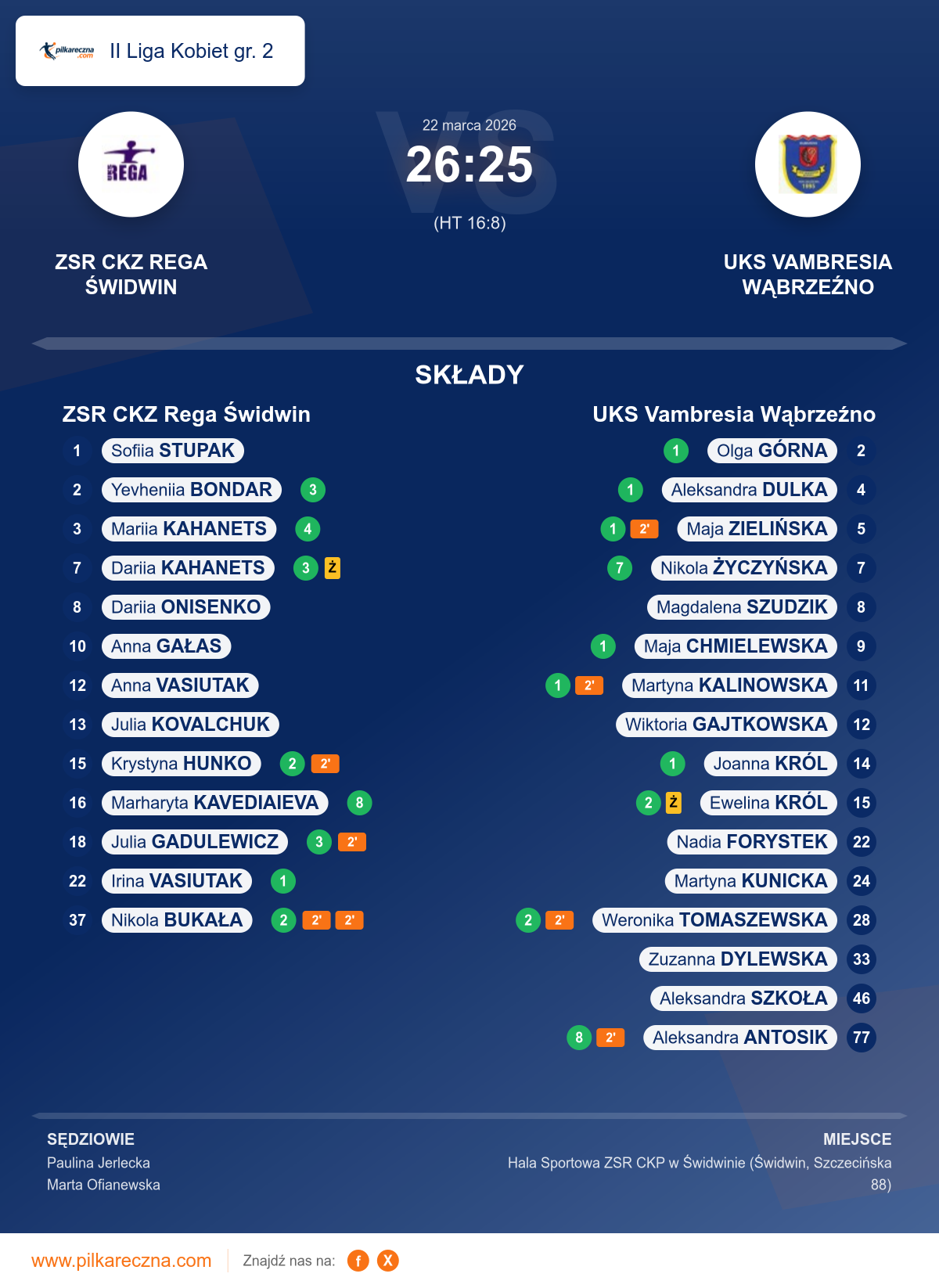 Podsumowanie meczu - II Liga Kobiet gr. 2 kobiet: ZSR CKZ Rega Świdwin 26–25 UKS Vambresia Wąbrzeźno