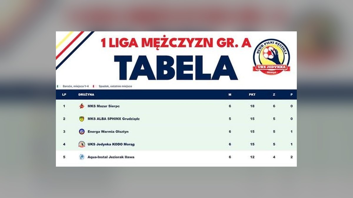 Mazur Sierpc wygrał w Kwidzynie, Jedynka Morąg w Iławie. 6. kolejka I ligi mężczyzn grupy A
