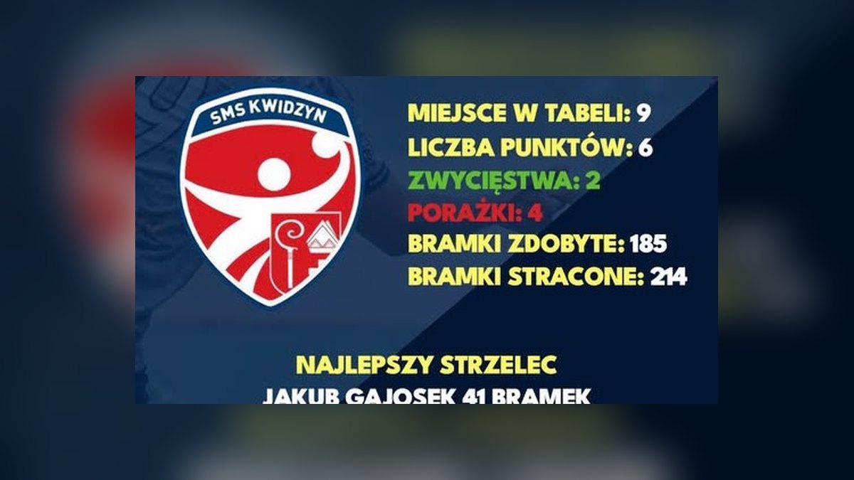 Jedynka KODO Morąg podejmie SMS ZPRP Kwidzyn. Licealiści przegrali cztery mecze z rzędu