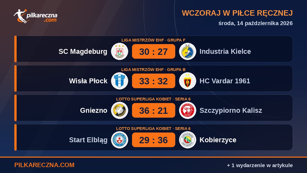 Wczoraj w piłce ręcznej: Wisła Płock ograła Vardar, Industria przegrała w Magdeburgu (14.10)